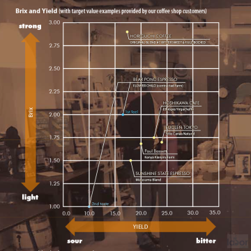 ATAGO 4533 PAL-COFFEE(BX/TDS) Barista Kahve için Brix ve TDS Ölçer Refraktometre 0.00... 25.00% Brix / 0.00... 22.00% TDS