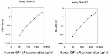 Sigma-Aldrich RAB0230 Human IGF-I R ELISA Kit for serum, plasma, cell culture supernatant and urine 1 Kit