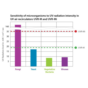 Biosan UVR-Mi Hava Akımı Temizleyici, UV-Sirkülasyon